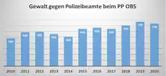 „Erschreckend hohes Niveau”