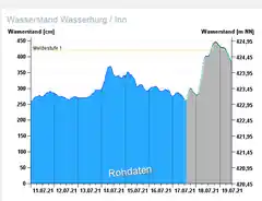 Vorhersage: Morgen steigen die Pegel