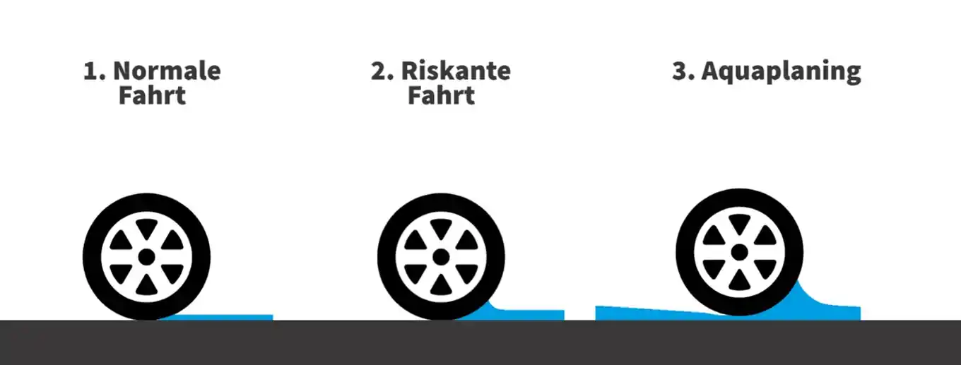 Aquaplaning ein echtes Risiko