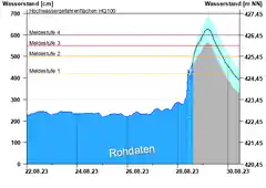 Inn jetzt bei fünf Metern und Meldestufe zwei