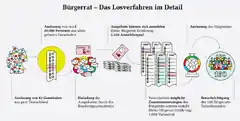 Im Bürgerrat Deutschlands sitzt der Nils