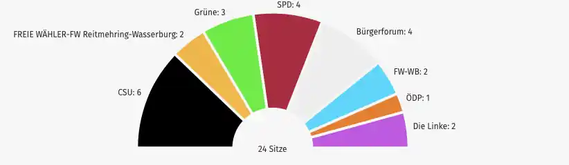 Wasserburg: CSU mit den meisten Sitzen