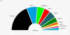 Landkreis Mühldorf: 39 Prozent für die CSU