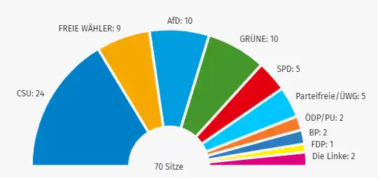 Das Ergebnis des Kreistags ist da